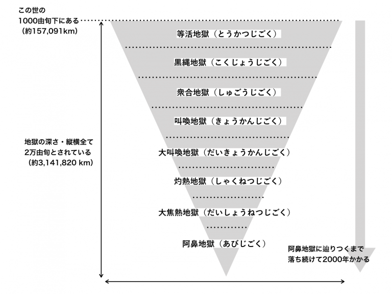 地獄とはどんな場所?落ちたらどうなるの?仏教の地獄を徹底解説 | 和樂web 美の国ニッポンをもっと知る!